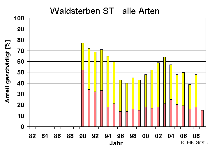 ChartObject Waldsterben ST   alle Arten